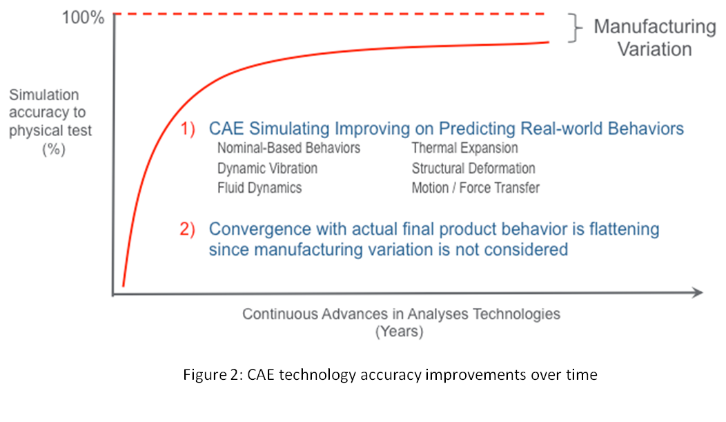 Current State of Mechanical Systems Assembly Design